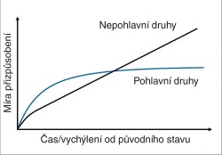 Průběh přizpůsobování podle teorie zamrzlé plasticity. Pohlavní druhy  zpočátku díky vysokému genetickému polymorfismu udržovanému v populaci reagují na selekční tlaky rychle – pouhou změnou zastoupení různých alel v populaci. Postupně se ale jejich  odpověď na selekci z důvodů uvedených v textu výrazně zpomaluje a nemohou  se efektivně přizpůsobovat ani pomocí fixace výhodných mutací.  Nepohlavní druhy sice po vyčerpání původního genetického polymorfismu (který je zpravidla menší než  u pohlavních druhů) reagují na selekční tlaky pomaleji, ale nic jim nebrání v postupném stálém přizpůsobování fixací výhodných mutací. Orignál J. Toman