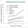 Početnost jasoně dymnivkového  na pasekách a kontrolních stanovištích v prvních třech sezonách po zásahu.  Jsou uvedeny průměrné počty jedinců zaznamenané při jednom pozorování.  Orig. P. Šebek a kol.