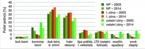Vývoj zastoupení dřevin podle počtu stromů v zónách ochrany přírody v období 2003–14. Orig. J. Zahradníček
