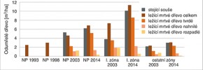 Vývoj objemu odumřelého dřeva v období 1993–2014. Orig R. Šumpichová