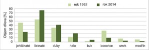 Zastoupení dřevin v lesích NP Podyjí podle objemu dřeva v období let 1992–2014. Orig. J. Zahradníček