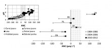 Obr. III. (doplňující obr. k článku) Vztah mezi kyselinovou neutralizační kapacitou (ANC) a pH a dlouhodobá změna ANC pro jednotlivá jezera (Černé jezero – CN, Čertovo jezero – CT, Laka – LK, Plešné jezero – PL, Prášilské jezero – PR, Žďárské jezírko – ZD). Tečkovaná zóna mezi hodnotami ANC 0 µeq/l a 50 µeq/l určuje dolní limit a bezpečnou hodnotu pro ekologický stav jezer. Orig. autoři článku