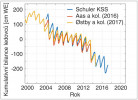 Kumulativní bilance ledovců na Svalbardu podle modelů v letech 2000–2020 (WE – vodní ekvivalent, množství vody vznikající táním). Podle: I. Hanssen-Bauer a kol. (ed., 2019)