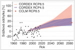Matematický model podle scénářů IPCC – nárůst srážek na Svalbardu mezi lety 1960/70 až 2080/2100. Podle: I. Hanssen-Bauer a kol. (ed., 2019)