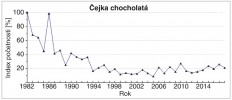 Vývoj početnosti čejky chocholaté (Vanellus vanellus) v České republice (výchozí stav = 100 %). Upraveno podle: Jednotný program sčítání ptáků (JPSP)