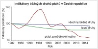 Indikátory běžných druhů ptáků v ČR. Upraveno podle: Jednotný program sčítání ptáků (JPSP)
