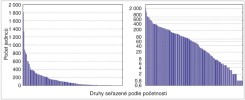 Statistická distribuce početností (abundancí, odtud Species-Abundance Distribution, SAD) druhů je v každém společenstvu velmi nevyrovnaná. Tento příklad se týká společenstva 146 druhů ptáků na transektu jdoucím přes celou Českou republiku od Šumavy po Bílé Karpaty. Vyneseme-li na svislou osu početnosti jednotlivých druhů a na vodorovné seřadíme druhy od nejpočetnějšího po nejméně početný (vlevo), vidíme, že na začátku je několik velmi početných druhů (pěnkava obecná – Fringilla coelebs, nebo pěnice černohlavá – Sylvia atricapilla, mají na 768 mapovacích bodech mezi 1 000 a 2 000 jedinců), ale křivka prudce klesá a naprostá většina druhů  je mnohem méně početná – vzácnější polovina všech druhů má dohromady méně jedinců než druhý nejpočetnější druh, tedy zmíněná pěnice černohlavá. Proto je vhodnější početnost zlogaritmovat (vpravo) – z takového grafu je vidět, že početnosti druhů jsou relativně  rovnoměrně rozptýlené přes různé škály (početní řády) a zhruba polovina druhů má početnost nižší než 80 jedinců, tedy více než o řád méně než ty nejpočetnější druhy. Na větších plochách by tyto  rozdíly byly ještě extrémnější – odhaduje se, že např. v amazonském pralese roste přes 1 500 druhů stromů, přičemž ale pouze 227 z nich představuje 50 % všech stromů v Amazonii – každý z těchto  druhů má početnost vyšší než 100 milionů stromů (ter Steege a kol. 2013)!  Naopak 62 % všech druhů má početnost nejméně o dva řády nižší a dohromady tvoří jen 0,12 % všech stromů Amazonie;  asi 600 druhů (tedy více než třetina)  má přitom mizivé početnosti, nižší  než 1 000 jedinců. Upraveno podle: J. Reif a kol. (2013)