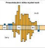 Distribuce jednotlivých rozměrů kostry a princip klasifikace podle pohlaví. Variace jednoho či dvou rozměrů se statisticky významným pohlavním rozdílem, který má širokou zónu překrývání hodnot a pouze okrajové hodnoty u obou pohlaví (označené modře) se ne­vyskytují u opačného pohlaví (jen čtyři muži mají délku stydké kosti kratší než všechny ženy a pouze jedna žena ji  má delší než všichni muži; tento parametr by tak mohl správně odhadnout pohlaví jen u méně než poloviny celého souboru). Jeden rozměr tedy nedovoluje úspěšný a spolehlivý odhad pohlaví – musíme využít několik rozměrů současně a statistické metody klasifikace. Orig. M. Chumchalová, upraveno podle výsledků J. Brůžka (1981, rozměry stydké kosti a acetabula odpovídají reálné situaci v souboru jedinců známého pohlaví jedné evropské populace)