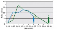 Skutečný (S) a odhadnutý věk dožití (O) podle kostry v souboru identifikovaných jedinců; A – postaršení mladých jedinců, B – omlazení starých jedinců. Orig. M. Chumchalová, podle: J. E. Siriani a R. L. Higgins (1995), upraveno