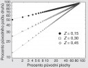 Odhady rychlosti vymírání a species--area relationship (blíže v textu).  Předpokládá se, že vztah mezi velikostí plochy a počtem druhů lze charakterizovat jako přímku, když jak vodorovná (plocha), tak svislá (počet druhů) osa jsou zobrazeny v logaritmickém měřítku (Rosenzweig 1995). Na obr. jsou plocha i počet druhů vyjádřeny v procentech původní plochy a původního počtu  druhů, aby bylo vidět, jaké procento  druhů vymře při určitém zmenšení  plochy. Rovnice přímky y = ax + b,  v tomto případě logS = Z logA + logC, kdy S je počet druhů (species richness), A plocha (area), C konstanta (průsečík přímky s osou y, intercept, daný počtem druhů na jednotce plochy) a Z sklon dané přímky. Po odlogaritmování  dostaneme mocninnou závislost S = CAz,  kde sklon přímky v logaritmicko-logaritmickém měřítku Z se stává exponentem. Pokud je Z = 0,3 (jak často pozorujeme, srovnáváme-li různě velké ostrovy;  prostřední linka) platí, že zmenšení  plochy na desetinu vede k úbytku  přibližně poloviny druhů.  A platí to univerzálně – další zmenšení na desetinu té desetiny (tedy na 1 % původní plochy), má za následek  zmenšení na přibližně 25 %, což je  zase polovina té poloviny. Dosazením  do výše zmíněných vzorců by šlo  spočítat, kolik druhů vymře po konkrétním zmenšení daného typu prostředí, kdyby vztah univerzálně platil. Orig. D. Storch