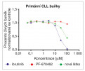 Výsledky testu cytotoxického působení CK1 inhibitorů po dobu 6 hodin na  primární leukemické buňky izolované z periferní krve pacientů. Ibrutinib je  látka, která se již běžně využívá při léčbě. Jde o inhibitor Brutonovy tyrozin kinázy, která má klíčové postavení v přenosu  signálu od B-buněčného receptoru  ovlivňujícího aktivaci B-lymfocytů, jejich proliferaci a produkci protilátek.  Je zde vidět, že s rostoucí koncentrací dochází k výraznému snížení počtu živých buněk. Nejtoxičtější účinky  vykazuje právě ibrutinib, dále naše nová látka a nejslabší účinek má komerční  CK1 inhibitor PF-670462. Orig.: M. Gregorová