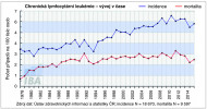 Časový vývoj incidence (počet nových případů na 100 tisíc osob) a mortality (počet úmrtí na danou diagnózu  na 100 tisíc osob) pro chronickou lymfocytární leukémii (CLL) v celé populaci  tehdejšího Československa i dnešní  České republiky. Převzato z webového  portálu www.svod.cz, upraveno