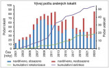 Vývoj počtu známých lokalit hnědáska chrastavcového (Euphydryas aurinia) v čase, intenzita monitoringu, kumulativní počty pozorovaných extinkcí a rekolonizací. Upraveno podle: V. John a kol. (v recenzním řízení)