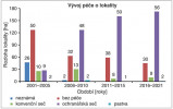 Postupný vývoj péče o lokality druhu hnědáska chrastavcového (Euphydryas aurinia) v západních Čechách (v hektarech plochy; počty jednotlivých lokalit označují číslice nad barevnými sloupci). Upraveno podle: V. John a kol. (v recenzním řízení)