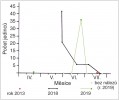 Časový výskyt a početnost zaznamenaných dospělců cípatce jižního (Libythea celtis) na lokalitě v letech 2013, 2018 a 2019. Orig. R. Tibenský