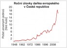 Strmý nárůst hlášených úlovků  daňka evropského naznačuje trend ­vývoje volně žijící populace. Je dokladem toho, že myslivost nedokáže zajistit vyrovnaný populační vývoj lovné zvěře. Orig M. Anděra