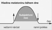 Změny hladiny melatoninu v krvi v průběhu dne. V době subjektivního večera melatonin narůstá, za subjektivního rána klesá. Doba mezi nárůstem  a poklesem označuje subjektivní noc jedince a je zhruba totožná s dobou fyzio­logického spánku. Orig. H. Illnerová