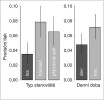 Vliv typu prostředí a denní doby na predační tlak, vypočítaný jako poměr mezi záznamy s interakcemi predátora a bez nich na výzkumnou plošku za jedno pozorování. Rozdílné odstíny sloupců vyjadřují statisticky významný rozdíl, chybové úsečky pak 95% interval spolehlivosti. Orig. J. Růžičková