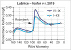 Vztah rybníka Rožmberk a řeky Lužnice. V podélném profilu Lužnice  je nápadné, jak po průtoku rybníkem obsah fosforu dramaticky roste. Římskými číslicemi je označena průměrná hodnota za vegetační sezonu (IV–IX) a za rok (I–XII). Orig. J. Duras