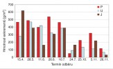 Produkce exkrementů žížaly A. hrabei  na Pouzdřanské stepi (P), U kapličky (U) a na lokalitě Ječmeniště (J) v průběhu  r. 2013. Orig. V. Pižl