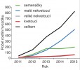 Vývoj početnosti rostlin hvozdíku  vzešlých z výsevů na ploše v NPP Kleneč, na které byl v letech 2009 a 2010 stržen svrchní humusový horizont.