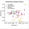 	Analýza vícerozměrného škálování (jedna ze statistických metod založených na redukci vícerozměrného  prostoru) párových genetických vzdáleností 38 afrických populací; zátěžový faktor 0,071 (vyjadřuje míru nepřesnosti redukce vícerozměrného prostoru – čím je bližší nule, tím je nepřesnost menší). V grafu je zvýrazněn způsob obživy (subsistence) zkoumaných populací. Originál V. Černý