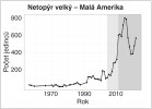 Změny početnosti netopýra velkého (Myotis myotis) na lokalitě Malá Amerika v letech 1956–2023. Světle šedě je vyznačený časový úsek v letech 2005–12 (postupná realizace uzávěry zimoviště), tmavě šedě období po r. 2012, kdy došlo k úplnému znepřístupnění lokality. Orig. J. Gaigr