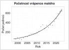 Změny početnosti vrápence malého (Rhinolophus hipposideros) na zimovištích v Českém krasu v letech 1998–2023. Orig. J. Gaigr