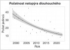 Změny početnosti netopýra dlouhouchého (Plecotus austriacus) na zimovištích v Českém krasu v letech 1998–2023. Orig. J. Gaigr