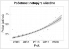 Změny početnosti netopýra ušatého (Plecotus auritus) na zimovištích v Českém krasu v letech 1998–2023. Orig. J. Gaigr