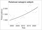 Změny početnosti netopýra velkého (Myotis myotis) na zimovištích v Českém krasu v letech 1998–2023. Orig. J. Gaigr
