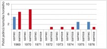 Počty kamzíků horských vypuštěných v Nízkých Tatrách v letech 1969–76   Upraveno podle:  P. Urban a R. Malina (2017)