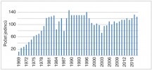 Vývoj početnosti kamzíka horského v Nízkých Tatrách v letech 1969–2016. Upraveno podle:  P. Urban a R. Malina (2017)