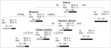 Klasifikační strom popisující pravděpodobnost, že rostlinné invaze budou mít statisticky průkazný (sign, černý pruh) nebo neprůkazný (ns, šedý pruh) vliv  na místní druhovou diverzitu. Na oceánických ostrovech je diverzita vždy průkazně redukována, na pevnině záleží na vlastnostech invadujícího druhu a na tom, zda je měřítkem diverzity rostlin či živočichů. Upraveno podle: P. Pyšek a kol. (2012)