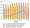 Graf klimatických podmínek v území s výskytem E. cubensis sestavený na zákla­dě naměřených a publikovaných hodnot platných pro město Holguín v severovýchodní části Kuby. Orig. L. Kunte