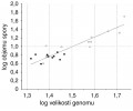 Korelace objemu spor a velikosti genomu v rodě Geosmithia v závislosti na jeho ekologii. Kruh – fakultativní symbionti, kosočtverec – druhy  s dlouhou koevolucí s kůrovcem,  křížek – ambróziové houby. Orig. T. Veselská