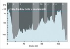 Kolísání mořské hladiny během pozdního pleistocénu a holocénu.  Čísla v horní části odpovídají mořským izotopovým stupňům (MIS), které odrážejí poměry izotopů kyslíku (18O/16O) zjištěné ve schránkách odumřelých  mikroorganismů na dně moří – vypovídají o změnách teploty a tání ledovců, které ovlivňovaly výšku mořské hladiny. Je patrné, že dnešní hladina dosahuje zhruba úrovně před 120 tisíci let. Orig. M. Chumchalová 