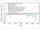 Rekonstrukce radiačního působení  od r. 1880. První čtyři působení přispívají k celkové energetické bilanci Země  pozitivně (+), další čtyři negativně (-). Pro výslednou bilanci je nejpodstatnější poměr působení skleníkových plynů (+) a aerosolů (-) v ovzduší.  Upraveno podle: J. Hansen a kol. (2005)