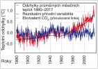 Odchylky průměrných měsíčních globálních teplot od dlouhodobého průměru (červeně) spolu s trendem ekvivalentu CO2 a reziduální přírodní variabilitou (modře). Ekvivalent CO2 zahrnuje jak všechny skleníkové plyny, tak aerosoly s jejich ochlazujícím účinkem. Upraveno podle: L. D. Amador a S. Lovejoy (2019)