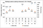 Hmotnost a délka těla samce  užovky stromové č. 54 při jeho různých  odchytech. Orig. R. Musilová