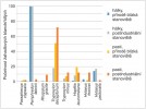 Graf početnosti žahadlových  blanokřídlých nalezených v hálkách zelenušek a odchycených do barevných misek na studovaných lokalitách  v letech 2013–14. Srovnávána je početnost na přírodě blízkých a antropogenních (postindustriálních) lokalitách. Orig. A. Astapenková