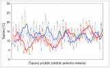 Cyklické děje v přírodě jsou zřetelné zvláště u proměnných klimatu, protože jsou těsně spjaty s pravidelností astronomických cyklů. Průběhem klimatických proměnných se pak řídí cykly v živé  přírodě. Graf zobrazuje průběh teplot v květnu 2015 (modře) a 2019 (červeně) uprostřed jedné z trvalých monitorovacích ploch, odkud pocházejí data o změnách lesní vegetace na obr. 6. Drobné body ukazují reálné teploty ve °C (svislá osa), naměřené v 10 cm nad zemí; tedy podmínky, které skutečně zažívají rostliny lesního podrostu. Jednotlivé výkyvy odpovídají denním oscilacím teplot.  Silnější vytažené křivky spojují průměry teplot za 24 hodin. Průběh květnových teplot se mezi dvěma lety nápadně liší nejen v pravidelnosti a amplitudě oscilací, ale i trendech – v r. 2015 postupně  klesaly, zatímco v r. 2019 celkově  stoupaly. Pokud bychom si zobrazili i měření z ostatních let, viděli bychom opět jiné křivky (měření probíhají souvisle zatím od r. 2015). Orig. R. Hédl