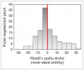 Studie z různých typů ekosystémů  po celém světě ukazují, že změna lokální (alfa) diverzity osciluje kolem nuly.  K úbytku druhů dochází proporčně stejně jako k druhovému obohacení místních společenstev – např. v našem případě vegetačních ploch. Čím více dat a z větších území máme, tím spíše vychází  statisticky neprůkazná změna, což může vypadat paradoxně vzhledem k tomu,  že se očekává globální úbytek biodiverzity. Průměrné změny na úrovni menších území však bývají dosti variabilní.  Zde histogram ukazuje rozložení změn v počtu druhů cévnatých rostlin lesního podrostu v Rychlebských horách.  Využili jsme 129 nepřesně lokalizovaných ploch snímkovaných v letech 1958–61 a zopakovali je v letech 2014–15. Kladné hodnoty na ose x znamenají přírůstek, záporné úbytek počtu druhů na jednotlivých plochách. Ačkoli se většina ploch mírně ochudila, v průměru počet druhů statisticky průkazně stoupl. Orig. R. Hédl