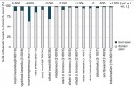 Podíl lovu v jednotlivých kulturách  a obdobích od neolitu po raný středověk  na území ČR, měřeno podílem kostí  lovných a domácích savců v souborech  pocházejících z archeologických nalezišť. První číslo za názvem kultury  udává sumární počet kosterních nálezů,  druhé číslo počet hodnocených lokalit.  Orig. R. Kyselý, podle různých zdrojů