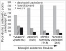 Vliv způsobu zavlečení na úspěšnost invaze. Zleva doprava klesá míra  přispění člověka, od úmyslného  vysazení nebo vysetí do krajiny přes zplanění z kultury, zavlečení jako příměs s komoditou až po zcela neúmyslnou  introdukci. Stejným směrem klesá  podíl druhů z celkového počtu  zavlečených, které dosáhnou stadia  naturalizace či invaze. Upraveno podle: P. Pyšek a kol. (2011)