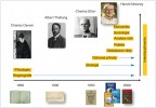 Vývoj přístupů ke studiu biologických invazí v průběhu 150 let, od prvních zmínek v díle Charlese Darwina po současnost (podrobnosti v textu). Orig. P. Pyšek