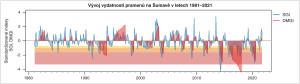 Průběh vydatnosti pramenů v letech 1981–2021. Modře SGI – standardizovaný index podzemní vody, červeně DMGI – součet hodnot SGI v období sucha, který je také poté standardizován. Barevné pruhy představují shora dolů mírně, silně a mimořádně podnormální stav hladiny. S využitím dat ČHMÚ. Orig. R. Vlnas