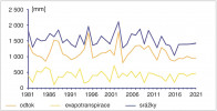 Hydrologická bilance povodí Modrava za období let 1981–2020, evapotranspirace je stanovena jako rozdíl srážek a odtoku. S využitím dat ČHMÚ. Orig. A. Lamačová