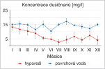 Sezonní změny koncentrace  dusičnanů během šestiletého období (1997–2002) na experimentální lokalitě toku Sitka (Olomoucko). Svislé úsečky značí směrodatné odchylky pro každý z měsíců. K největšímu úbytku oproti povrchové vodě docházelo v hyporeální zóně během letní sezony. Orig. M. Rulík