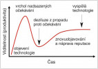 Hype křivka firmy Gartner – graf,  který ukazuje vyspělost a připravenost nových technologií v čase pomocí jakéhosi životního cyklu technologie (tzv. Hype Cycle). Ten má pět vyznačených fází –  od objevení technologie až po jasné definování její použitelnosti jako standardního nástroje produktivity. Blíže v textu. Orig. D. Sojka